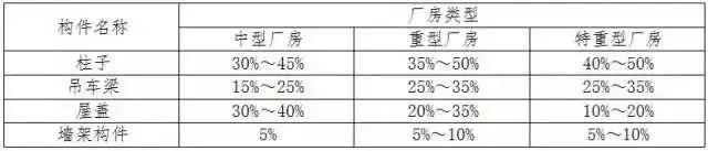 各鋼構件部位占鋼結構總用鋼量比重