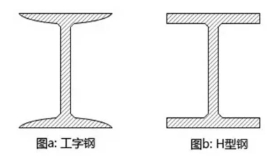 蔚藍鋼構百科：鋼結構中H型鋼和工字鋼的區別是什么